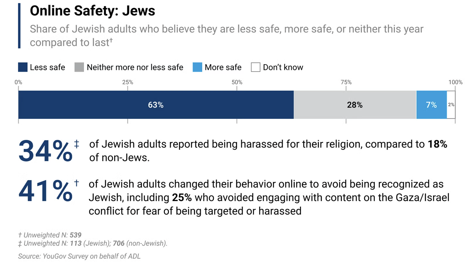 Online Safety of Jewish People 2024 survey graphic