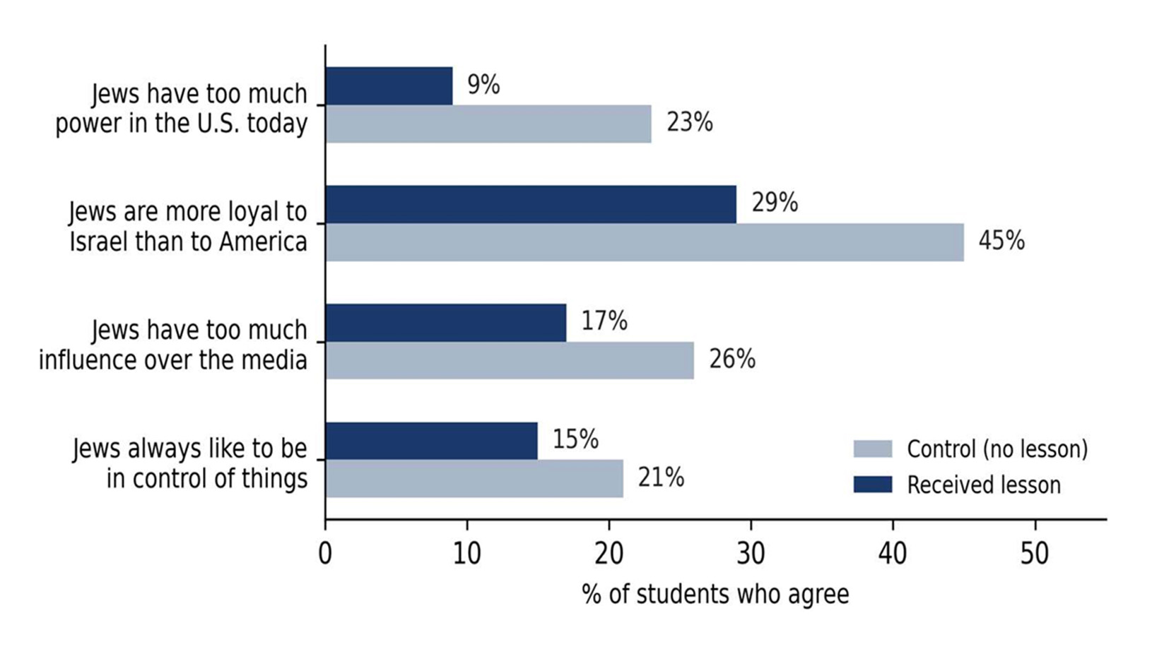 Graph showing classroom testing on contemporary antisemitism education reducing conspiratorial beliefs
