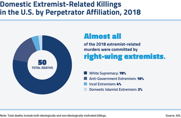 Murder and Extremism