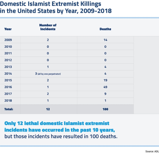 Murder and Extremism
