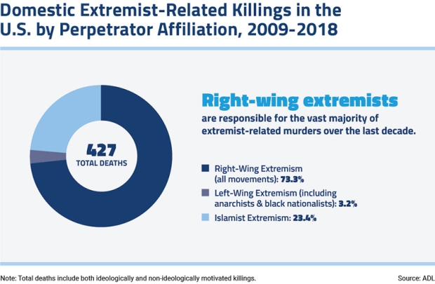 Murder and Extremism
