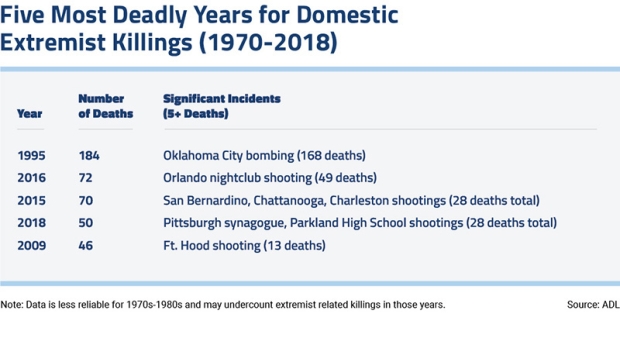 Murder and Extremism