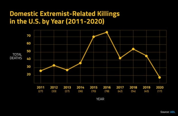 murder and extremism