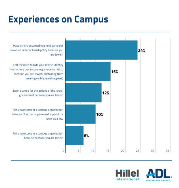 Antisemitism On Campus