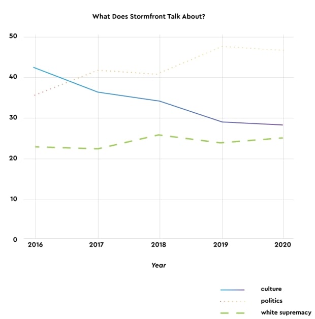 Graph showing distribution of topics on Stormfront showing posts related to culture decreased in frequency from 2016–2020 while posts related to politics increased.